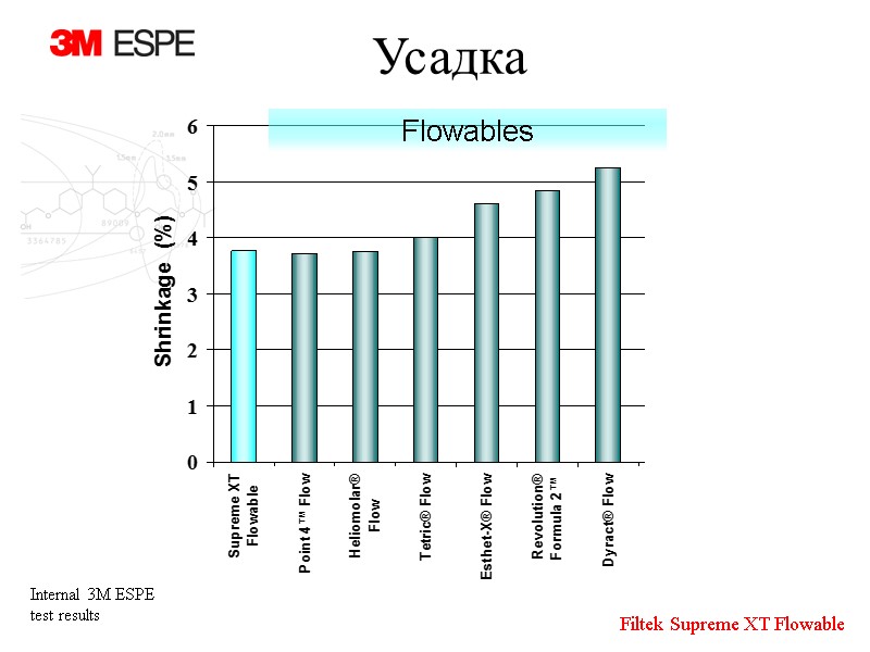 Усадка Flowables Internal 3M ESPE test results